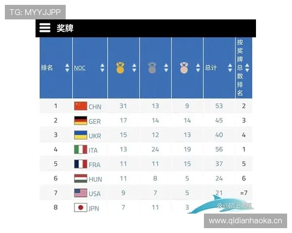 再添一金一铜奖牌榜位列第十二